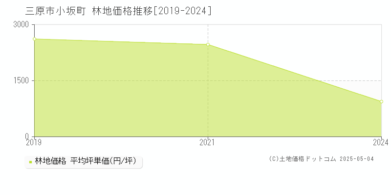 三原市小坂町の林地価格推移グラフ 