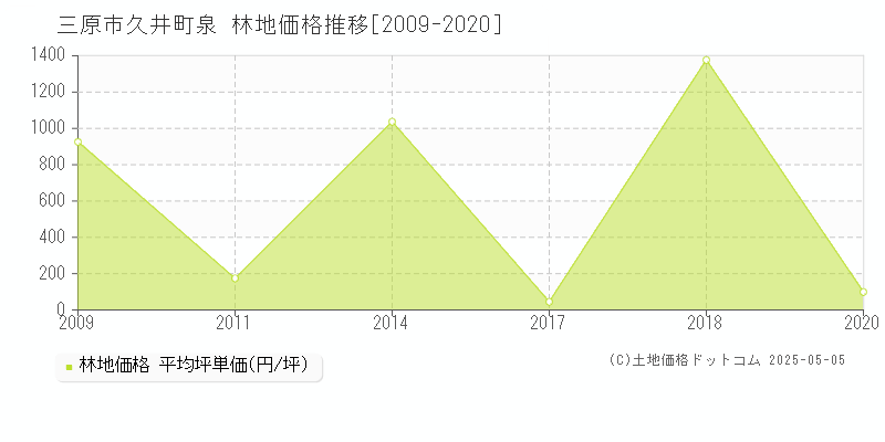 久井町泉(三原市)の林地価格推移グラフ(坪単価)[2009-2020年]