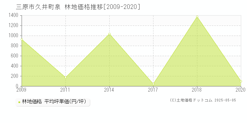 三原市久井町泉の林地価格推移グラフ 