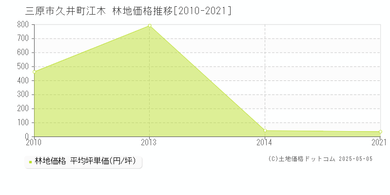 久井町江木(三原市)の林地価格推移グラフ(坪単価)[2010-2021年]