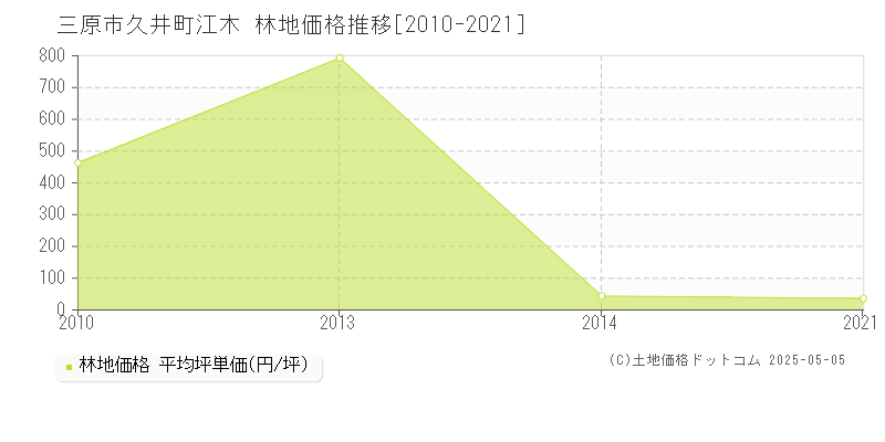 三原市久井町江木の林地価格推移グラフ 