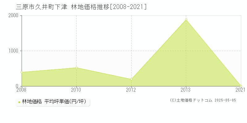 久井町下津(三原市)の林地価格推移グラフ(坪単価)[2008-2021年]