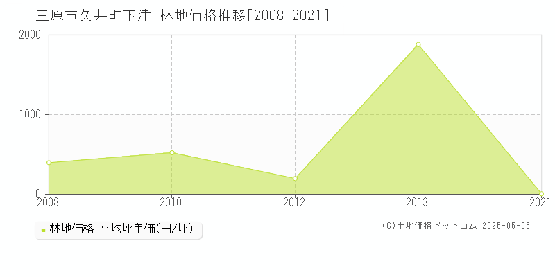 三原市久井町下津の林地価格推移グラフ 