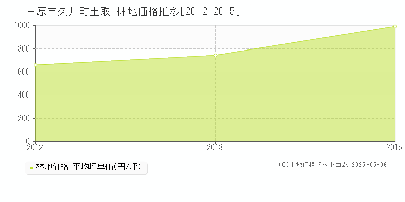 久井町土取(三原市)の林地価格推移グラフ(坪単価)[2012-2015年]