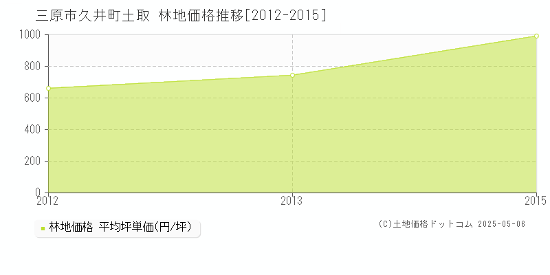 三原市久井町土取の林地価格推移グラフ 