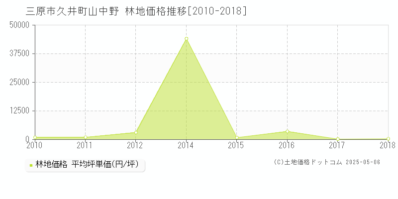 久井町山中野(三原市)の林地価格推移グラフ(坪単価)[2010-2018年]
