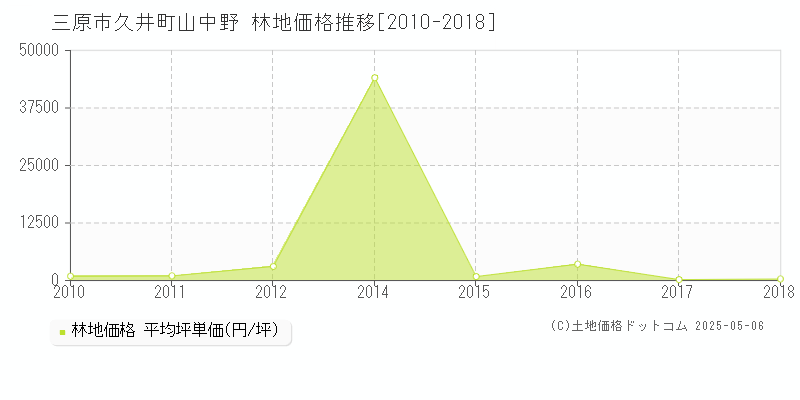 三原市久井町山中野の林地価格推移グラフ 