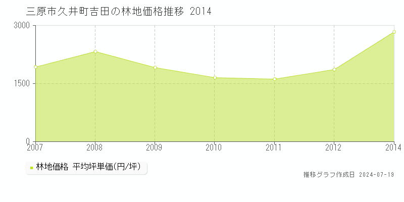 三原市久井町吉田の林地価格推移グラフ 