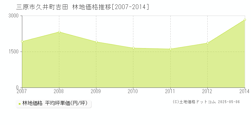 久井町吉田(三原市)の林地価格推移グラフ(坪単価)[2007-2014年]