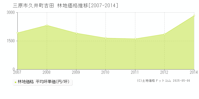 三原市久井町吉田の林地価格推移グラフ 