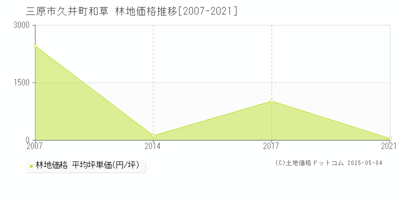 久井町和草(三原市)の林地価格推移グラフ(坪単価)[2007-2021年]