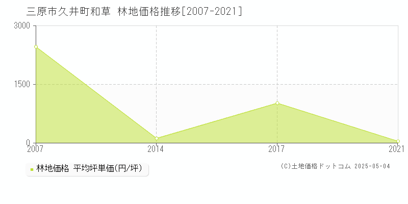 三原市久井町和草の林地価格推移グラフ 