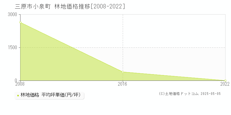 小泉町(三原市)の林地価格推移グラフ(坪単価)[2008-2022年]