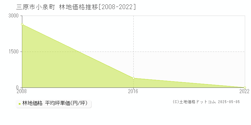 三原市小泉町の林地価格推移グラフ 