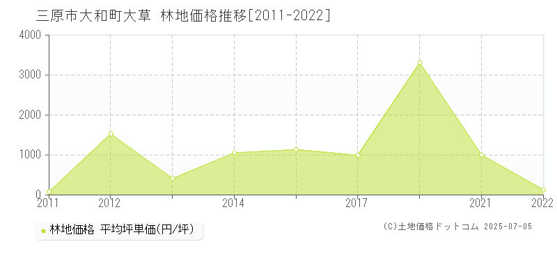 大和町大草(三原市)の林地価格推移グラフ(坪単価)[2011-2022年]