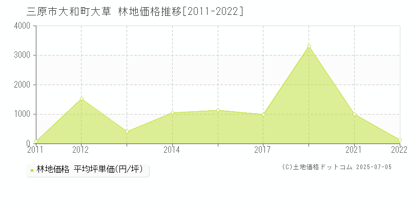 三原市大和町大草の林地価格推移グラフ 