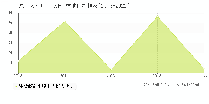 大和町上徳良(三原市)の林地価格推移グラフ(坪単価)[2013-2022年]