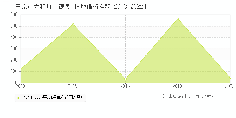 三原市大和町上徳良の林地価格推移グラフ 