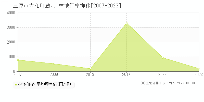大和町蔵宗(三原市)の林地価格推移グラフ(坪単価)[2007-2023年]