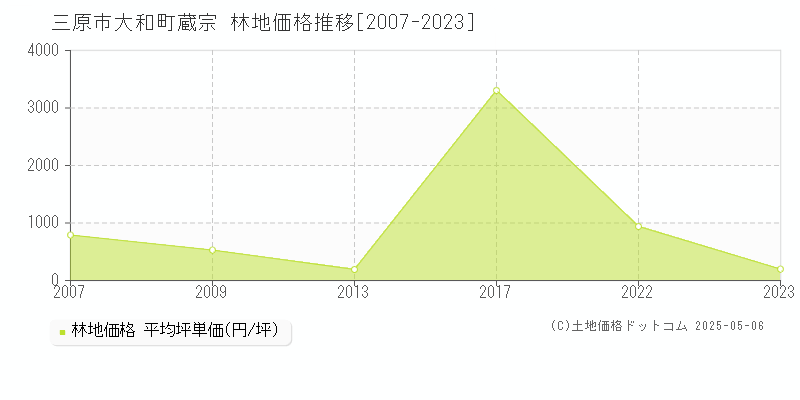 三原市大和町蔵宗の林地価格推移グラフ 