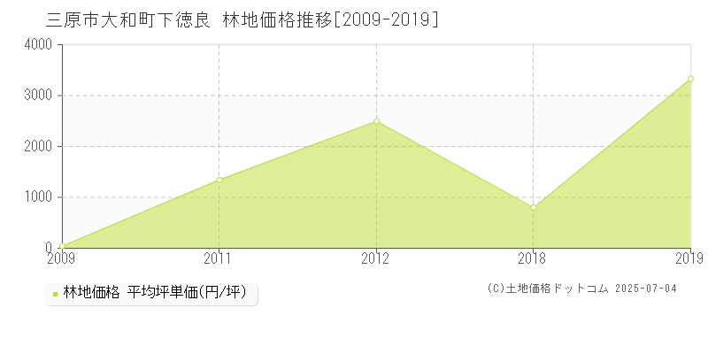 大和町下徳良(三原市)の林地価格推移グラフ(坪単価)[2009-2019年]