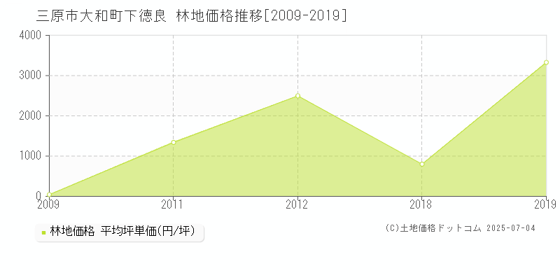 三原市大和町下徳良の林地価格推移グラフ 