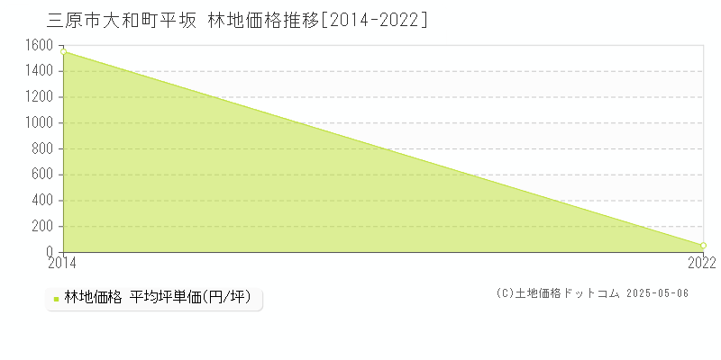 大和町平坂(三原市)の林地価格推移グラフ(坪単価)[2014-2022年]