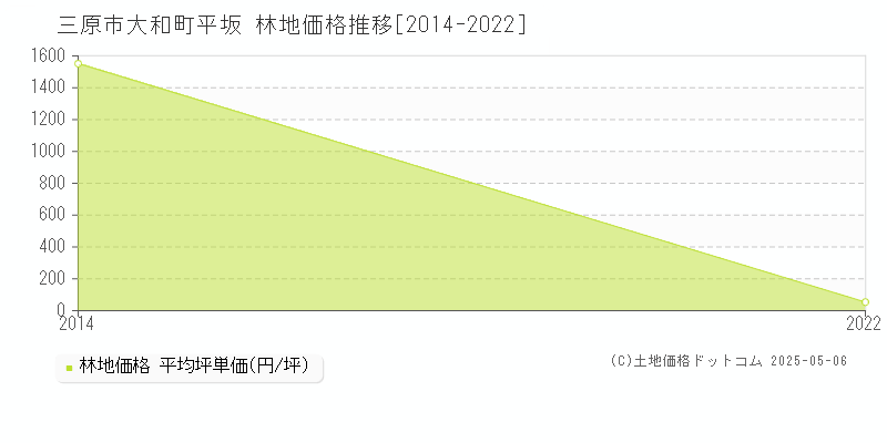 三原市大和町平坂の林地価格推移グラフ 