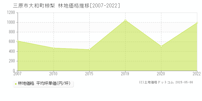 大和町椋梨(三原市)の林地価格推移グラフ(坪単価)[2007-2022年]