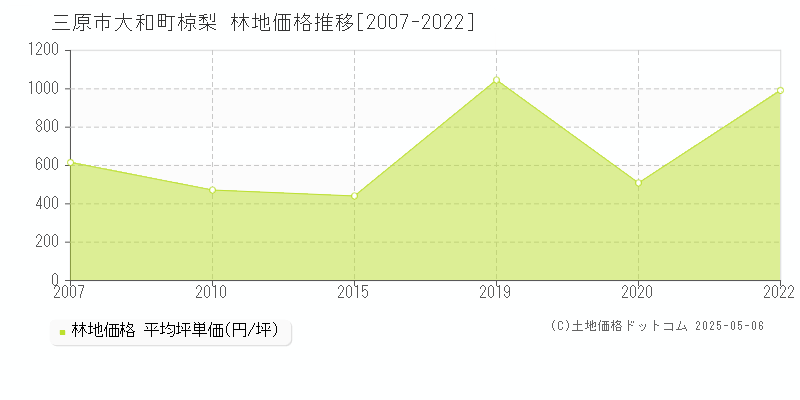 三原市大和町椋梨の林地価格推移グラフ 