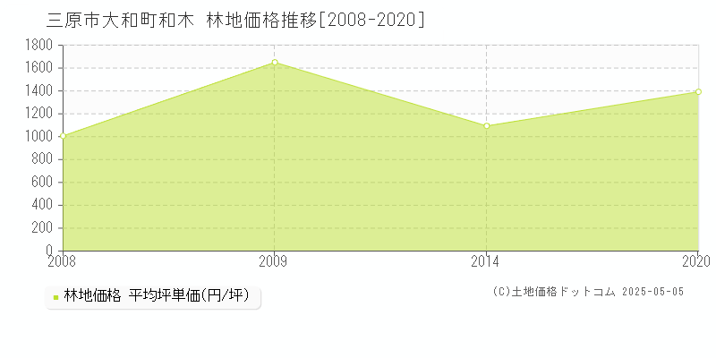 大和町和木(三原市)の林地価格推移グラフ(坪単価)[2008-2020年]