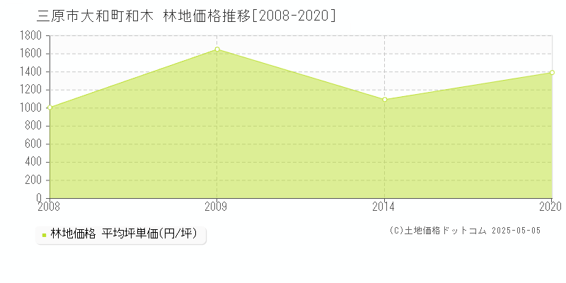 三原市大和町和木の林地価格推移グラフ 