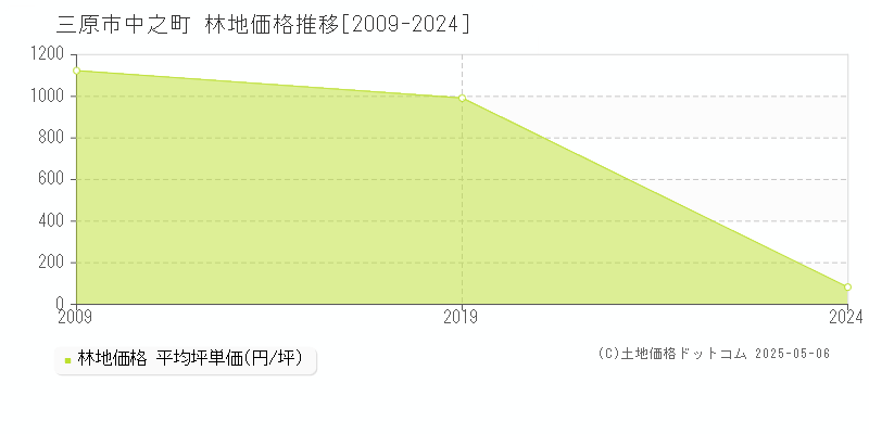 中之町(三原市)の林地価格推移グラフ(坪単価)[2009-2024年]