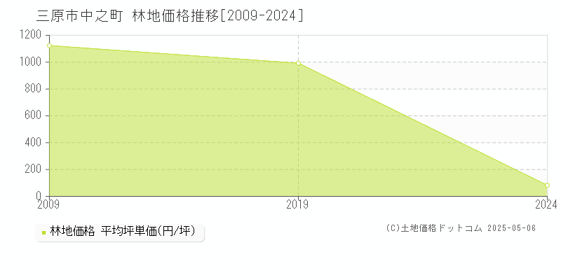 三原市中之町の林地価格推移グラフ 