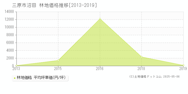 沼田(三原市)の林地価格推移グラフ(坪単価)[2013-2019年]