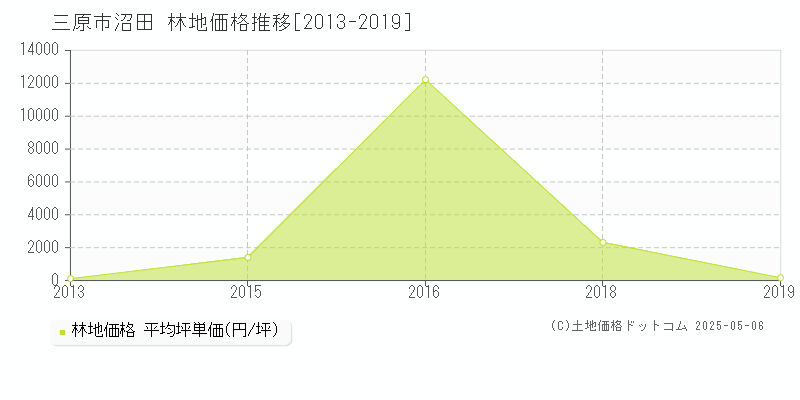 三原市沼田の林地価格推移グラフ 