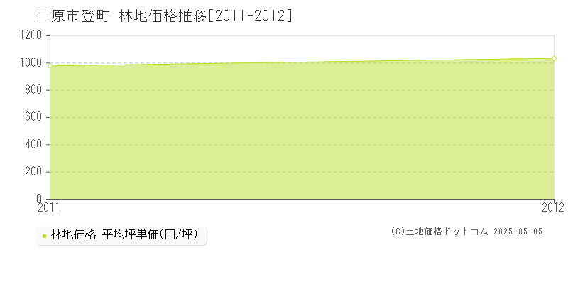 登町(三原市)の林地価格推移グラフ(坪単価)[2011-2012年]