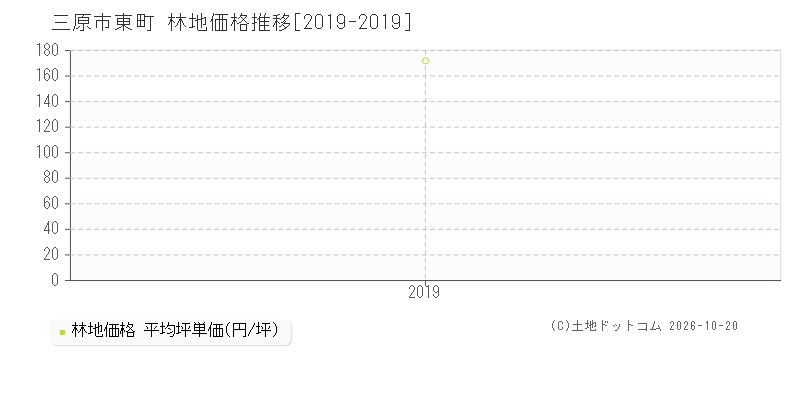 三原市東町の林地価格推移グラフ(坪単価)[2019-2019年]