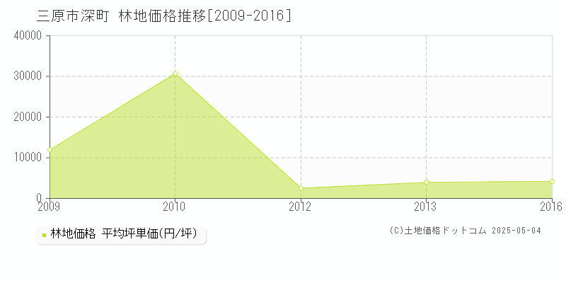 深町(三原市)の林地価格推移グラフ(坪単価)[2009-2016年]