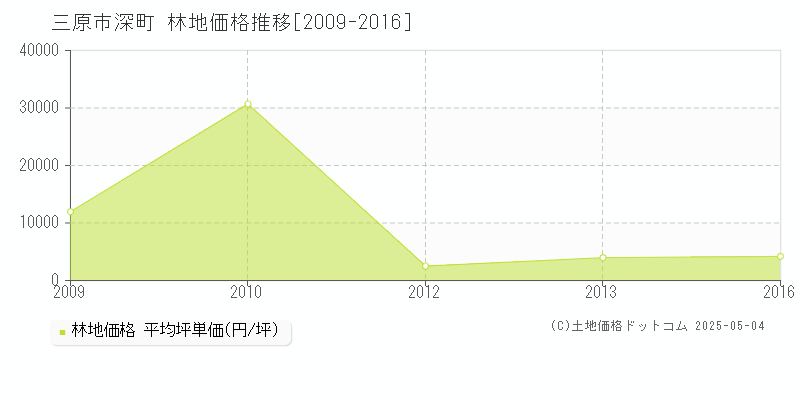 三原市深町の林地価格推移グラフ 