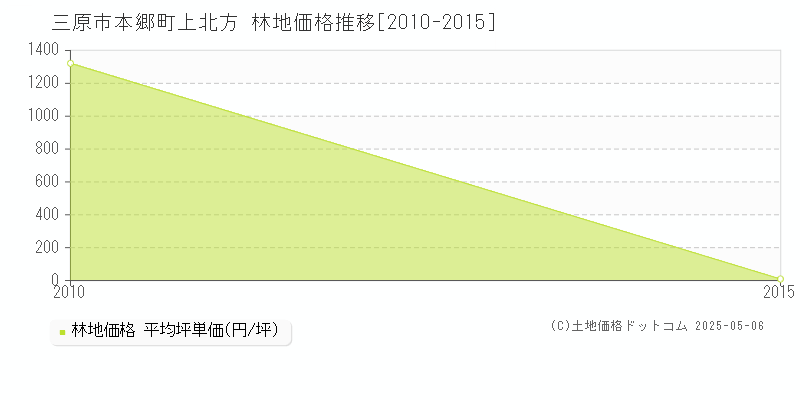 三原市本郷町上北方の林地価格推移グラフ 