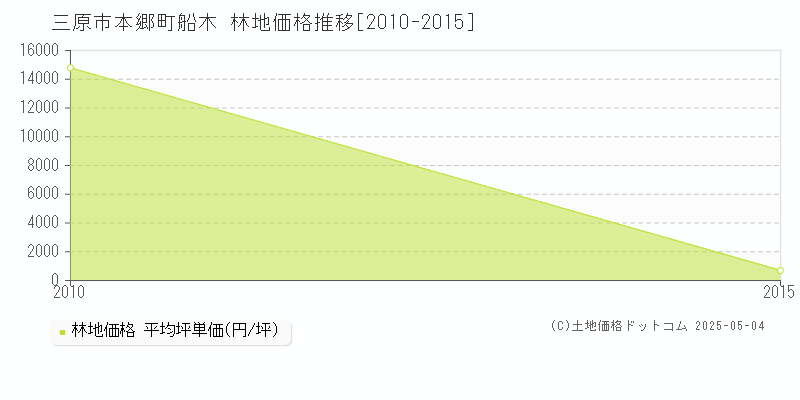 本郷町船木(三原市)の林地価格推移グラフ(坪単価)[2010-2015年]