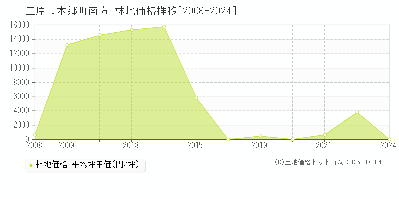 本郷町南方(三原市)の林地価格推移グラフ(坪単価)[2008-2024年]