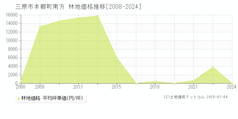 三原市本郷町南方の林地価格推移グラフ 