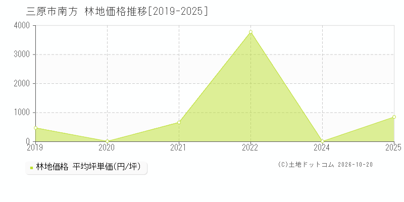 三原市南方の林地価格推移グラフ(坪単価)[2019-2025年]