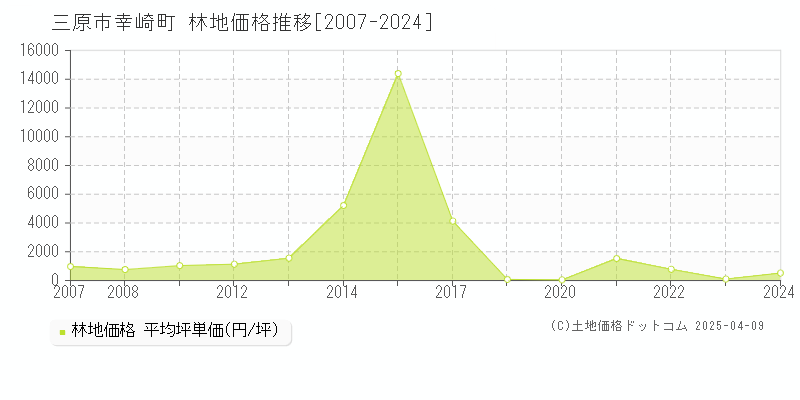 三原市幸崎町の林地価格推移グラフ 