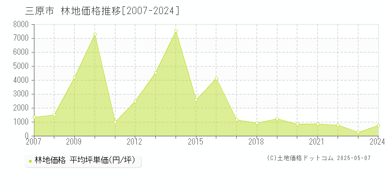 三原市(広島県)の林地価格推移グラフ(坪単価)[2007-2024年]