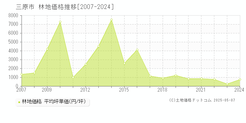 三原市の林地価格推移グラフ 