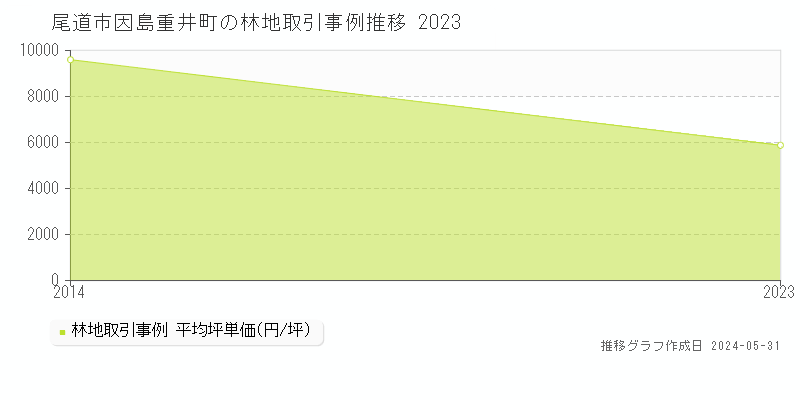 尾道市因島重井町の林地価格推移グラフ 