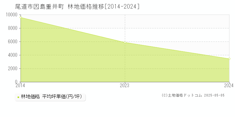 因島重井町(尾道市)の林地価格推移グラフ(坪単価)[2014-2024年]
